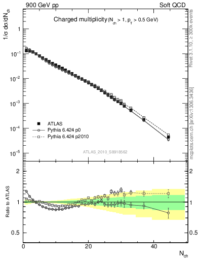 Plot of nch in 900 GeV pp collisions