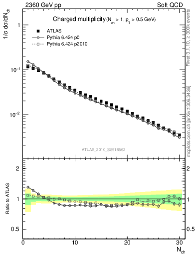 Plot of nch in 2360 GeV pp collisions