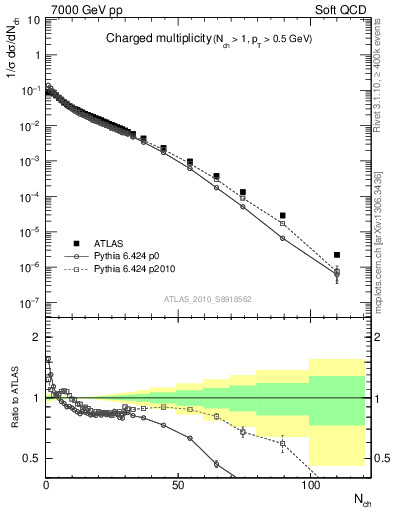 Plot of nch in 7000 GeV pp collisions