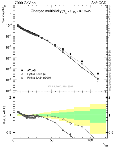 Plot of nch in 7000 GeV pp collisions