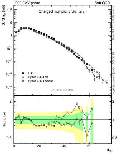 Plot of nch in 200 GeV ppbar collisions