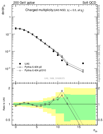 Plot of nch in 200 GeV ppbar collisions