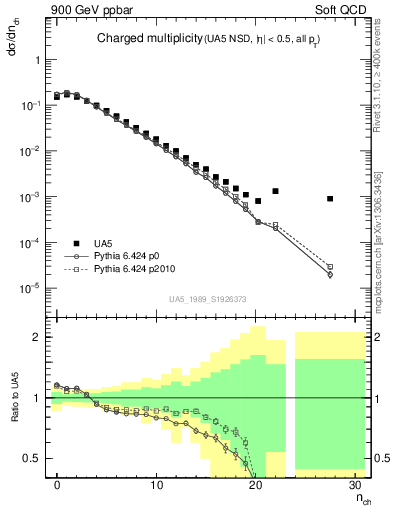 Plot of nch in 900 GeV ppbar collisions