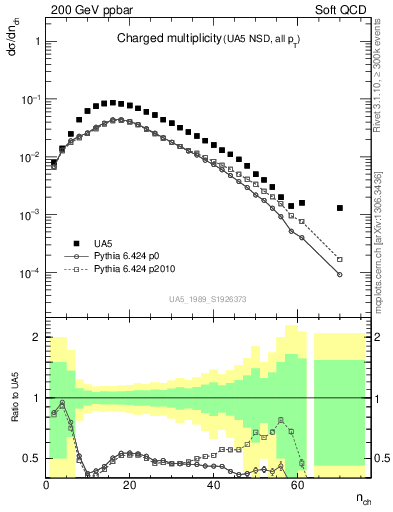 Plot of nch in 200 GeV ppbar collisions