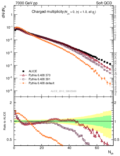 Plot of nch in 7000 GeV pp collisions