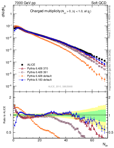 Plot of nch in 7000 GeV pp collisions