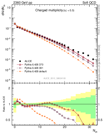 Plot of nch in 2360 GeV pp collisions