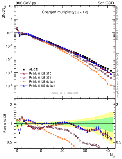 Plot of nch in 900 GeV pp collisions