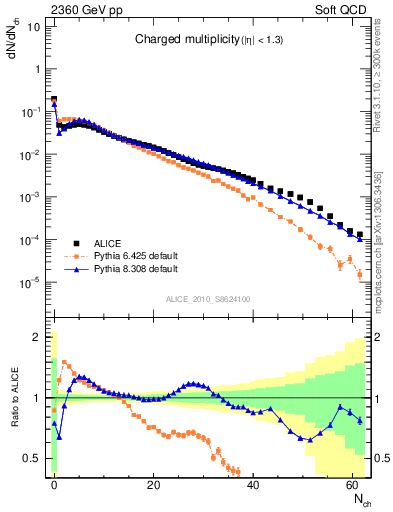 Plot of nch in 2360 GeV pp collisions