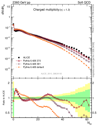 Plot of nch in 2360 GeV pp collisions