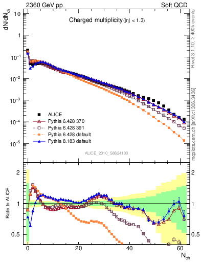 Plot of nch in 2360 GeV pp collisions