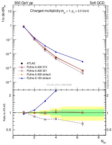 Plot of nch in 900 GeV pp collisions