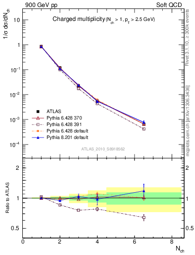 Plot of nch in 900 GeV pp collisions