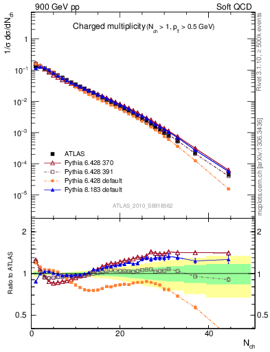 Plot of nch in 900 GeV pp collisions