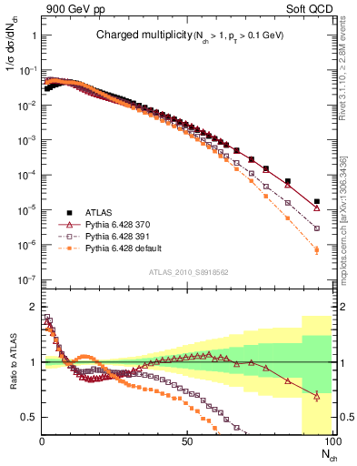 Plot of nch in 900 GeV pp collisions