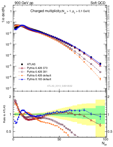 Plot of nch in 900 GeV pp collisions