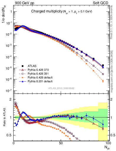 Plot of nch in 900 GeV pp collisions