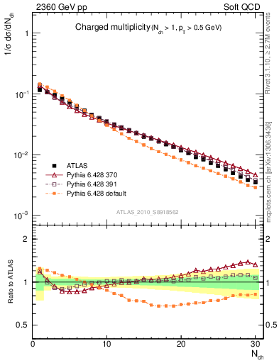 Plot of nch in 2360 GeV pp collisions