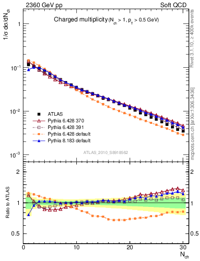Plot of nch in 2360 GeV pp collisions