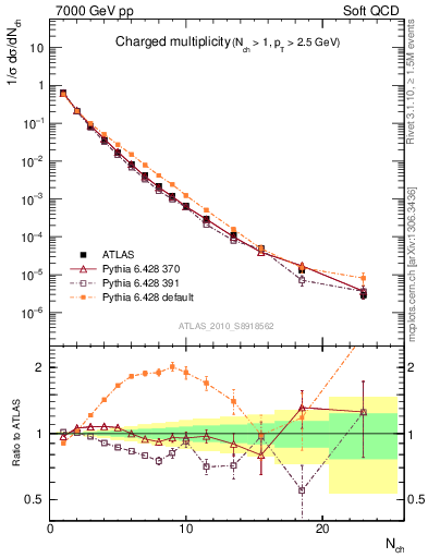 Plot of nch in 7000 GeV pp collisions