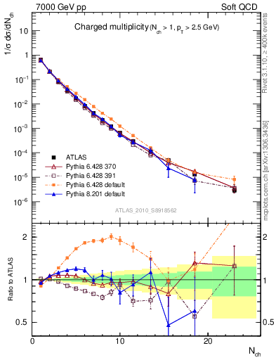 Plot of nch in 7000 GeV pp collisions