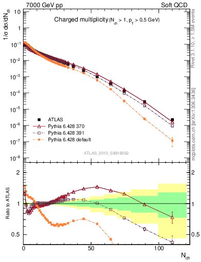 Plot of nch in 7000 GeV pp collisions
