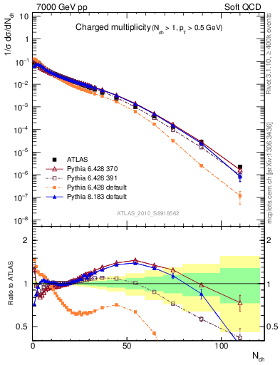 Plot of nch in 7000 GeV pp collisions