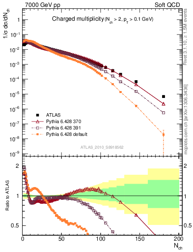 Plot of nch in 7000 GeV pp collisions