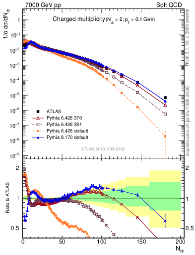 Plot of nch in 7000 GeV pp collisions