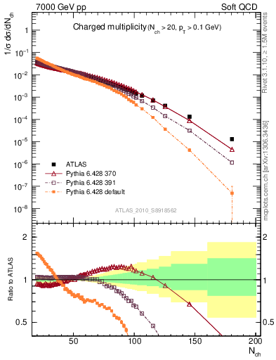 Plot of nch in 7000 GeV pp collisions