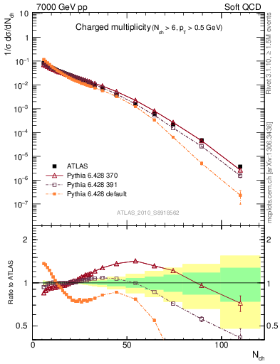 Plot of nch in 7000 GeV pp collisions