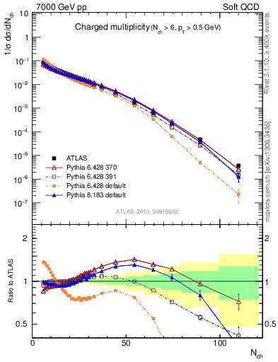 Plot of nch in 7000 GeV pp collisions