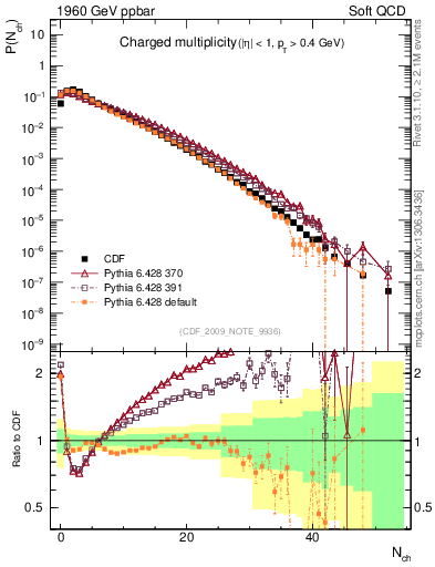 Plot of nch in 1960 GeV ppbar collisions