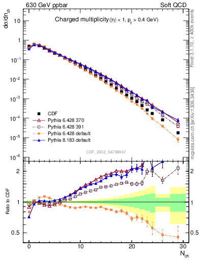 Plot of nch in 630 GeV ppbar collisions