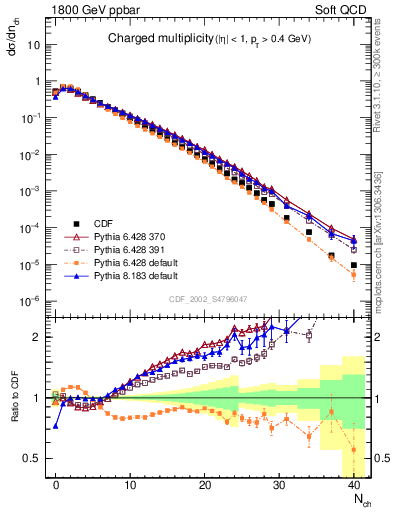 Plot of nch in 1800 GeV ppbar collisions