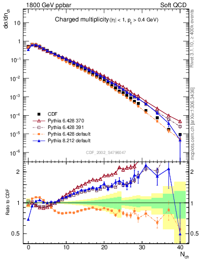 Plot of nch in 1800 GeV ppbar collisions