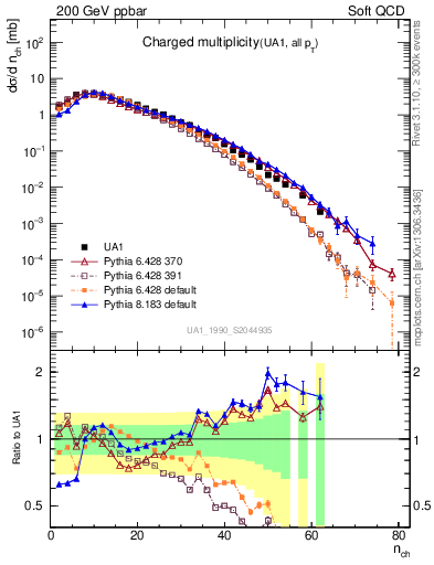 Plot of nch in 200 GeV ppbar collisions