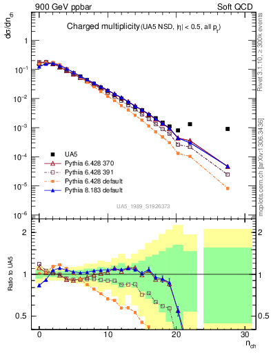 Plot of nch in 900 GeV ppbar collisions