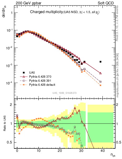 Plot of nch in 200 GeV ppbar collisions
