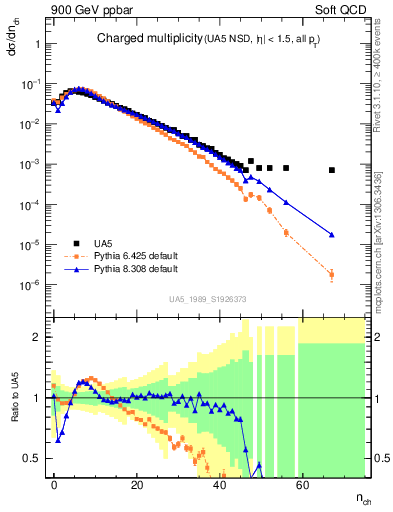 Plot of nch in 900 GeV ppbar collisions