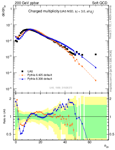 Plot of nch in 200 GeV ppbar collisions