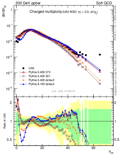 Plot of nch in 200 GeV ppbar collisions