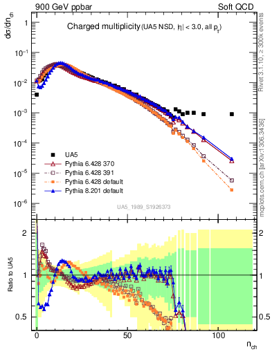 Plot of nch in 900 GeV ppbar collisions