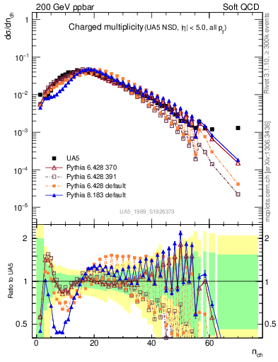 Plot of nch in 200 GeV ppbar collisions