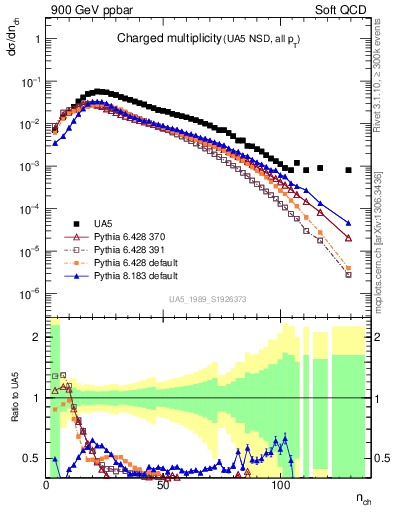 Plot of nch in 900 GeV ppbar collisions