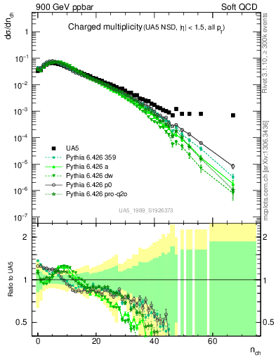 Plot of nch in 900 GeV ppbar collisions
