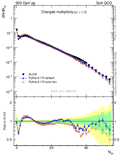Plot of nch in 900 GeV pp collisions