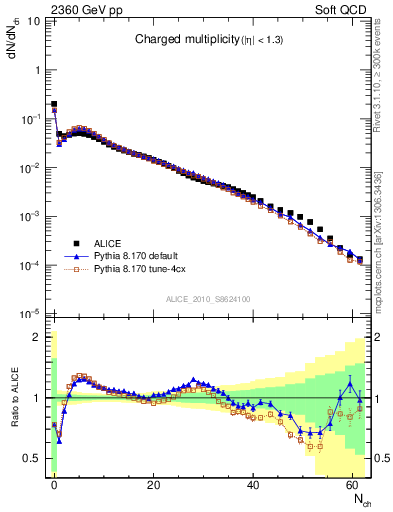 Plot of nch in 2360 GeV pp collisions