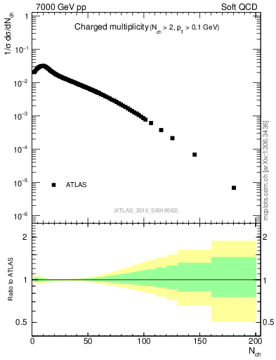 Plot of nch in 7000 GeV pp collisions