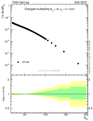 Plot of nch in 7000 GeV pp collisions